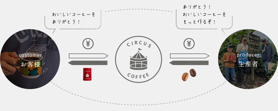 コーヒーの循環図